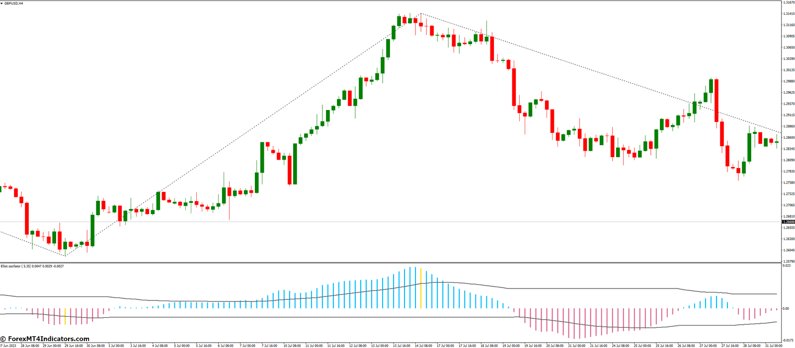 Elliott Waves Oscillator Indicator for MT4 1 Understanding Elliott Waves Oscillator Indicator