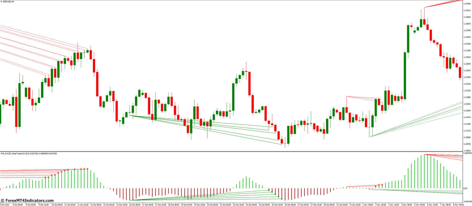 Fx5 Macd Indicator for MT4 1 Understanding Fx5 Macd Indicator