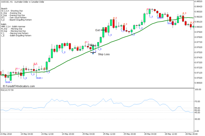 20 SMA Candle Pattern Forex Trading Strategy - Buy Entry