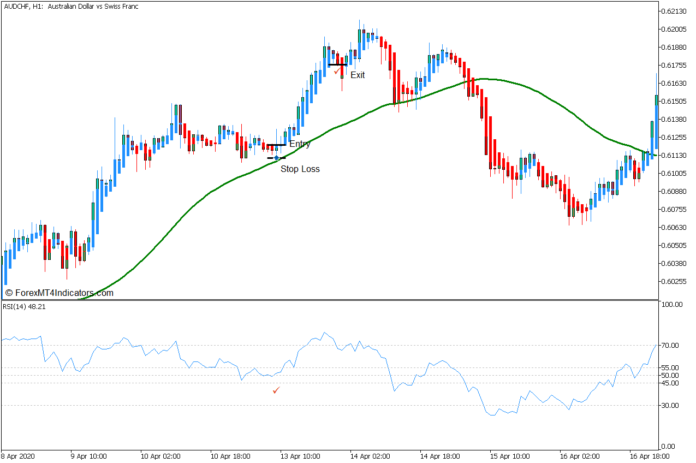 50 Heiken Ashi Trend Bounce Forex Trading Strategy - Buy Entry