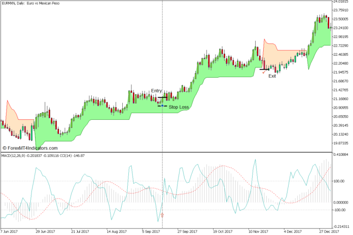 CCI - MACD Trend Combo Forex Trading Strategy - Buy Entry