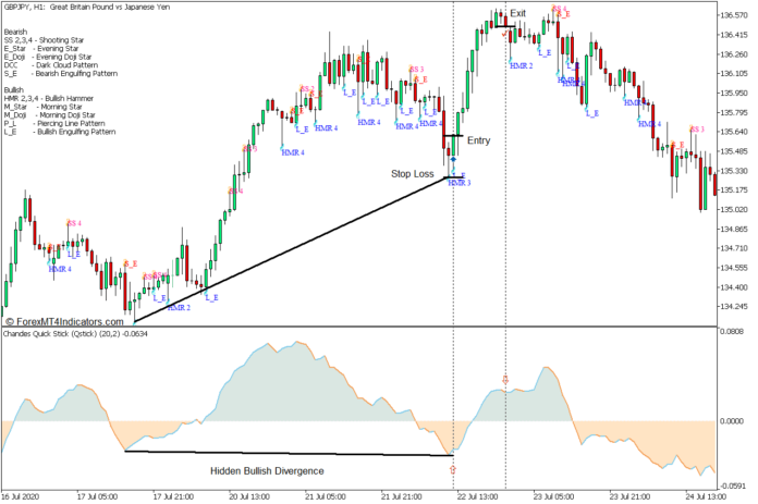 Chandes Qstick Divergence Forex Trading Strategy - Buy Entry