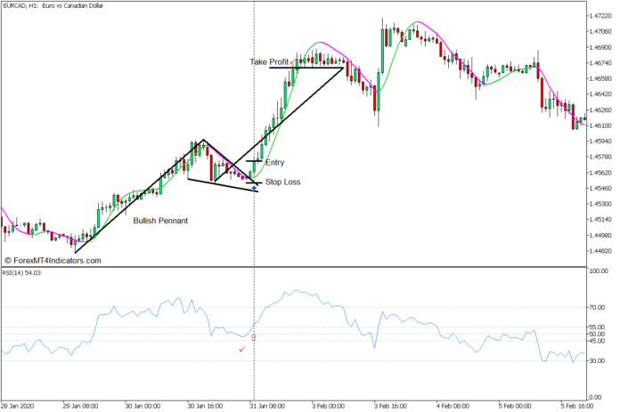 Colored Hull Moving Average Flag Forex Trading Strategy - Buy Entry