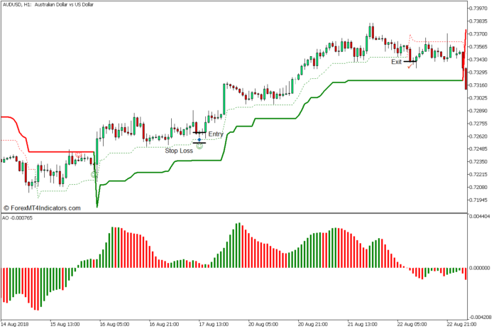 Double Super Trend Price Action Forex Trading Strategy - Buy Entry