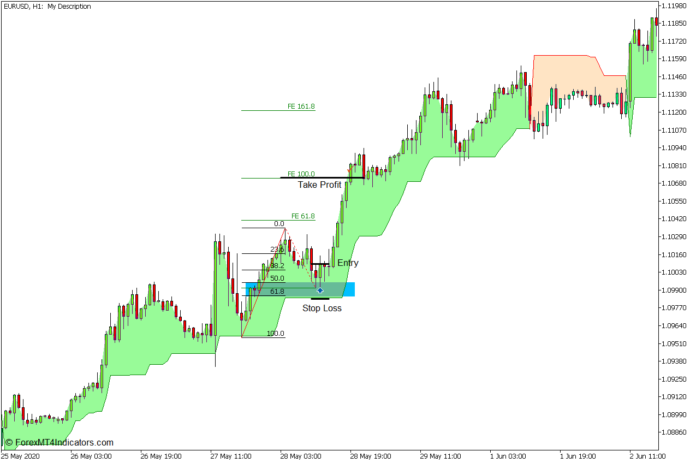 Fibonacci Supertrend Pullback Bounce Forex Trading Strategy - Buy Entry
