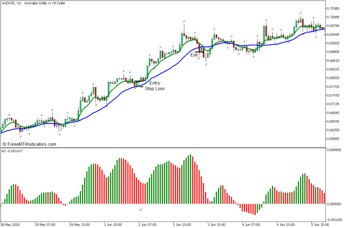 Fractal Trend Signals Forex Trading Strategy - Buy Entry