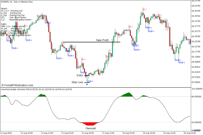 Hammer and Star Reversal Forex Trading Strategy - Buy Entry