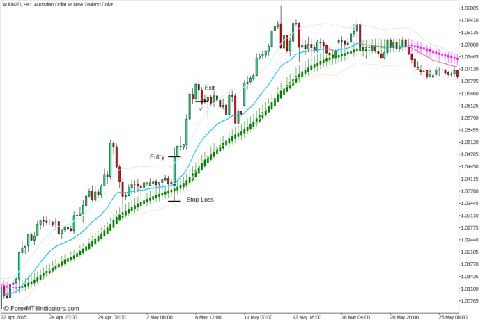 Heiken Ashi Keltner Channel Breakout Forex Trading Strategy - Buy Entry