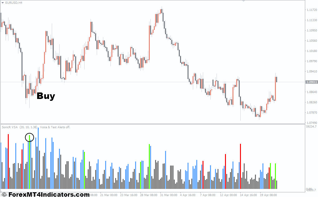 SonicR VSA MT4 Indicator 2 How To Trade With SonicR VSA MT4 Indicator - Buy Entry