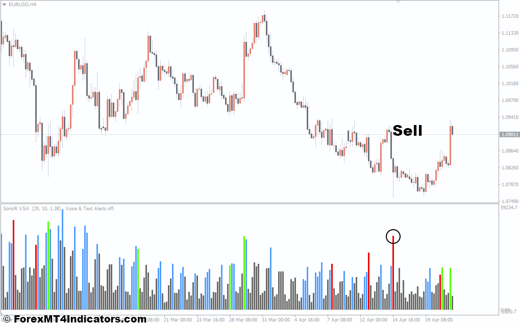 SonicR VSA MT4 Indicator 3 How To Trade With SonicR VSA MT4 Indicator - Sell Entry