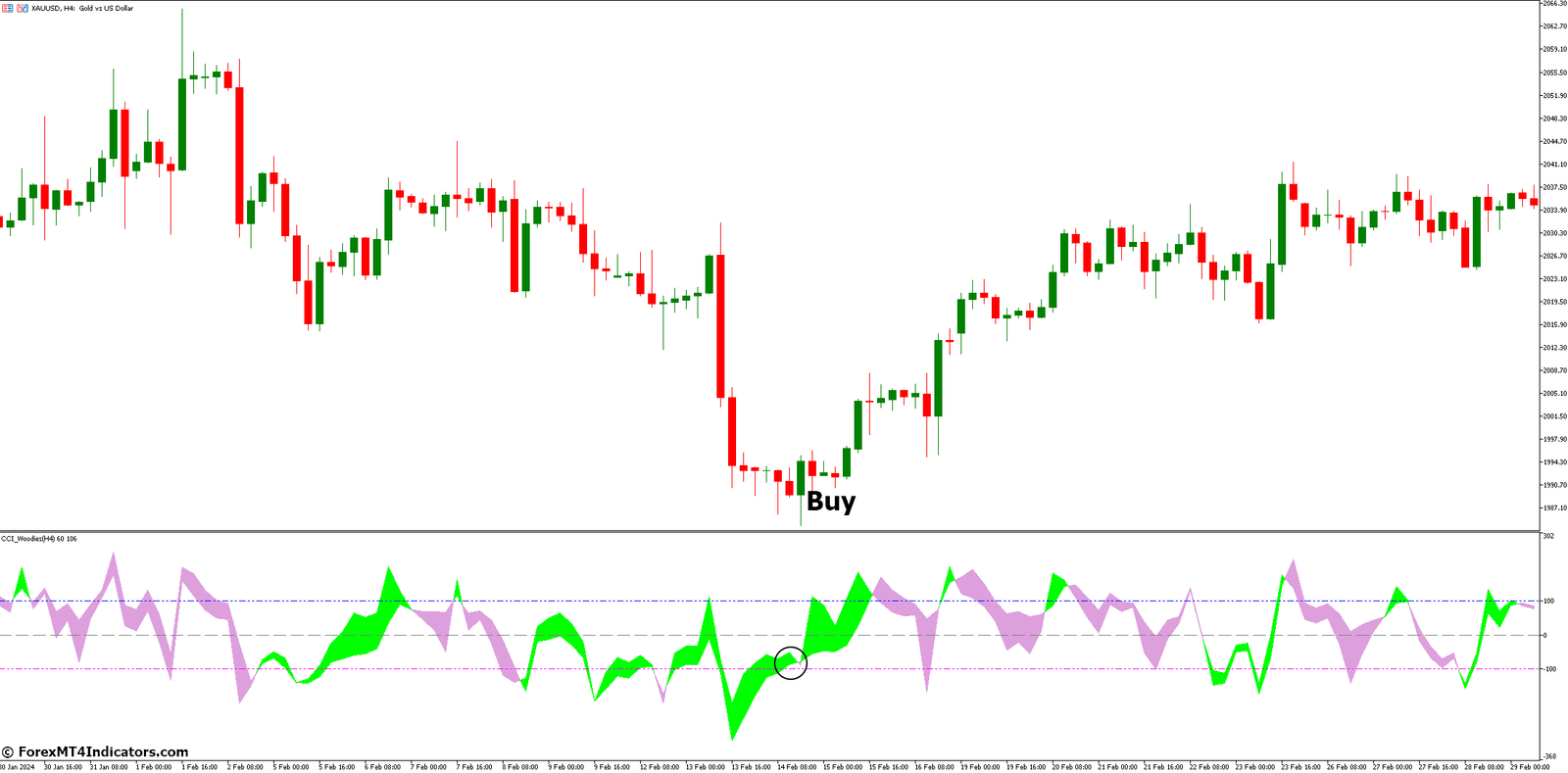CCI Woodies HTF Forex MT5 Indicator 2 How to Trade with CCI Woodies HTF Forex Indicator - Buy Entry