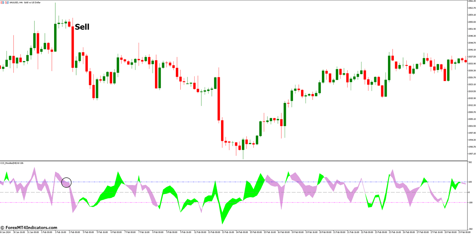 CCI Woodies HTF Forex MT5 Indicator 3 How to Trade with CCI Woodies HTF Forex Indicator - Sell Entry