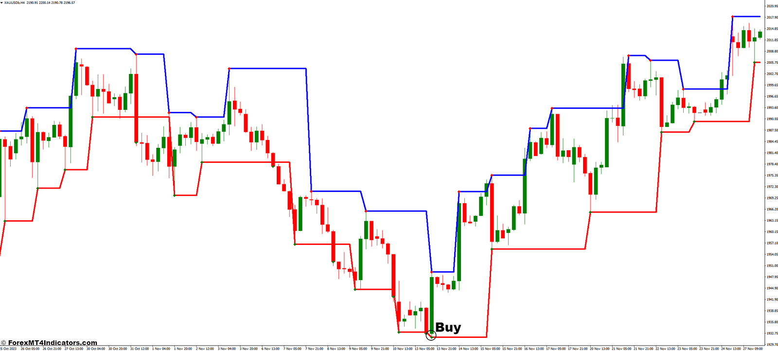 Fractal Levels MT4 Indicator 2 How to Trade with Fractal Levels Indicator - Buy Entry