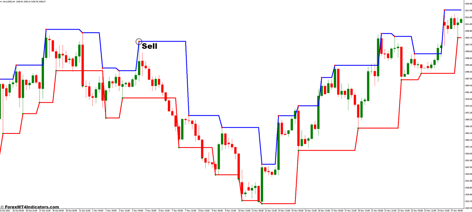 Fractal Levels MT4 Indicator 3 How to Trade with Fractal Levels Indicator - Sell Entry