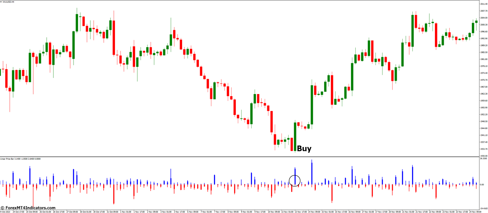 Linear Price Bar Indicator for MetaTrader 4 2 How to Trade with Linear Price Bar Indicator - Buy Entry