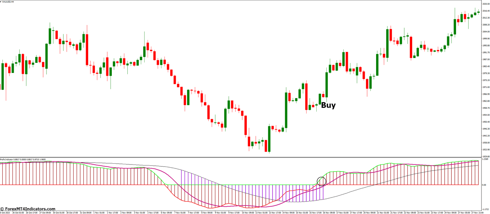 Profit MT4 Indicator 2 How to Trade with Profit MT4 Indicator - Buy Entry