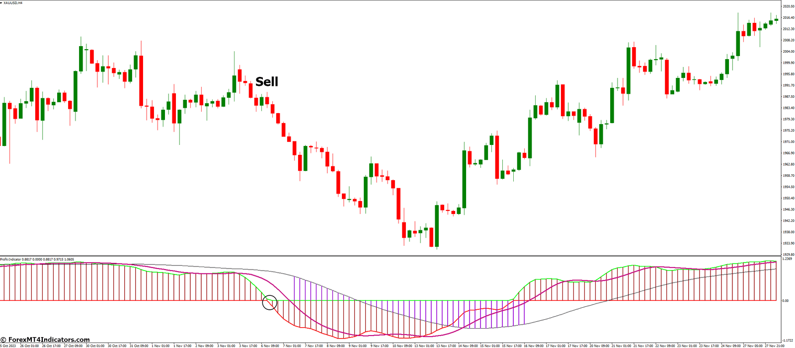 Profit MT4 Indicator 3 How to Trade with Profit MT4 Indicator - Sell Entry