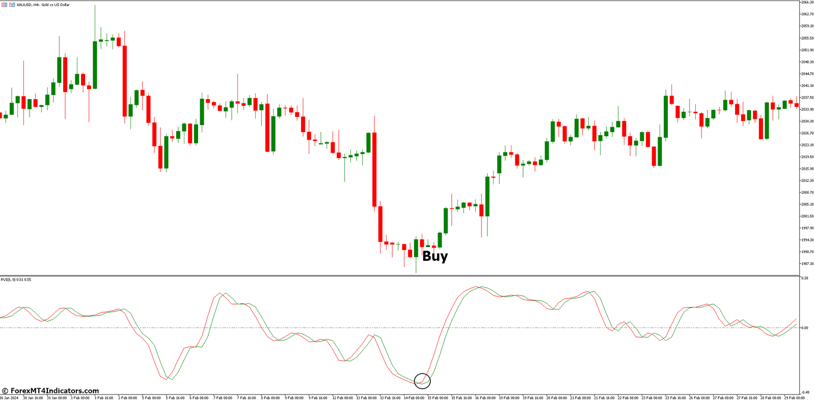 Rvi Forex MT5 Indicator 2 How to Trade with Rvi Forex Indicator - Buy Entry