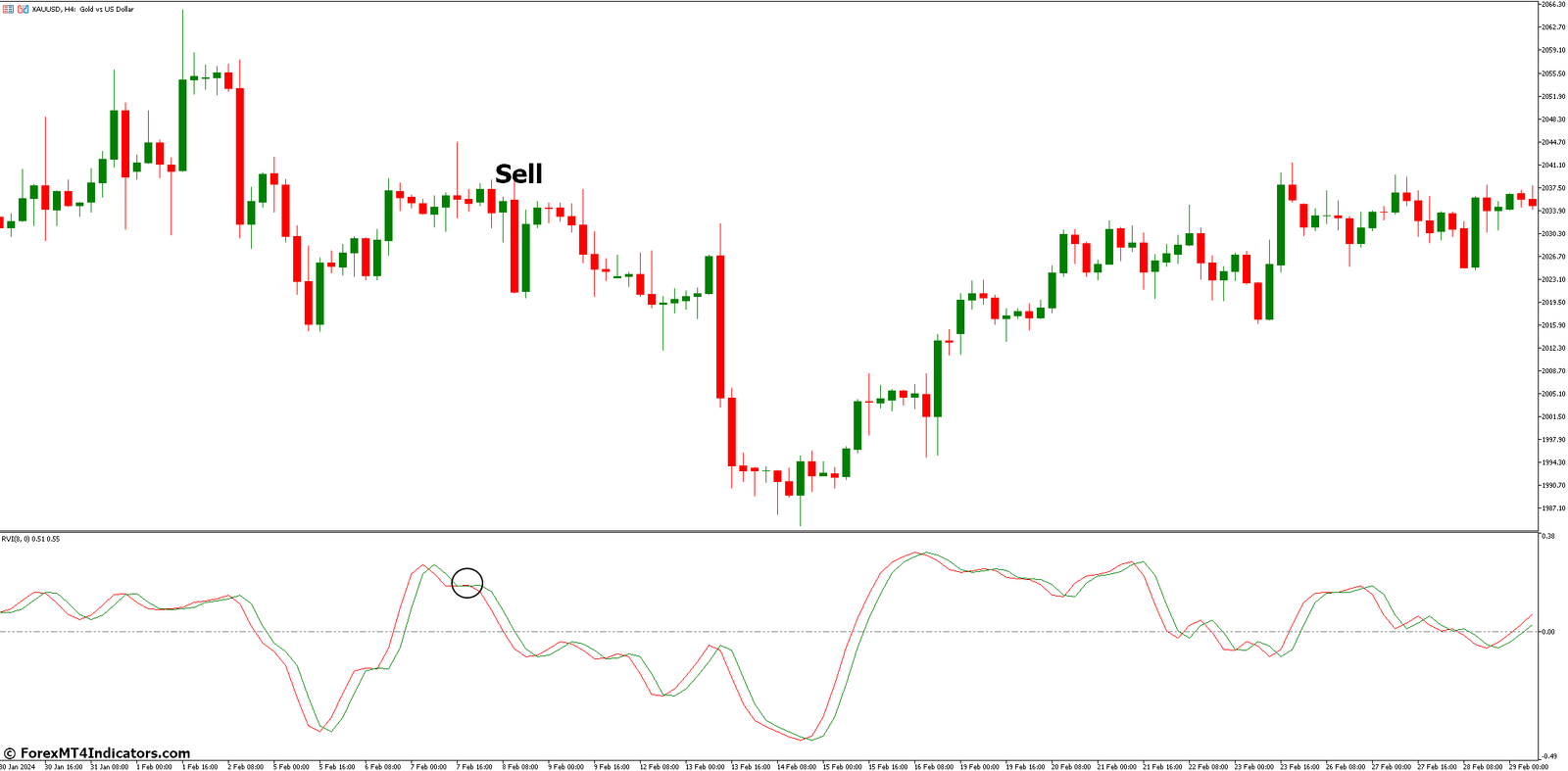 Rvi Forex MT5 Indicator 3 How to Trade with Rvi Forex Indicator - Sell Entry