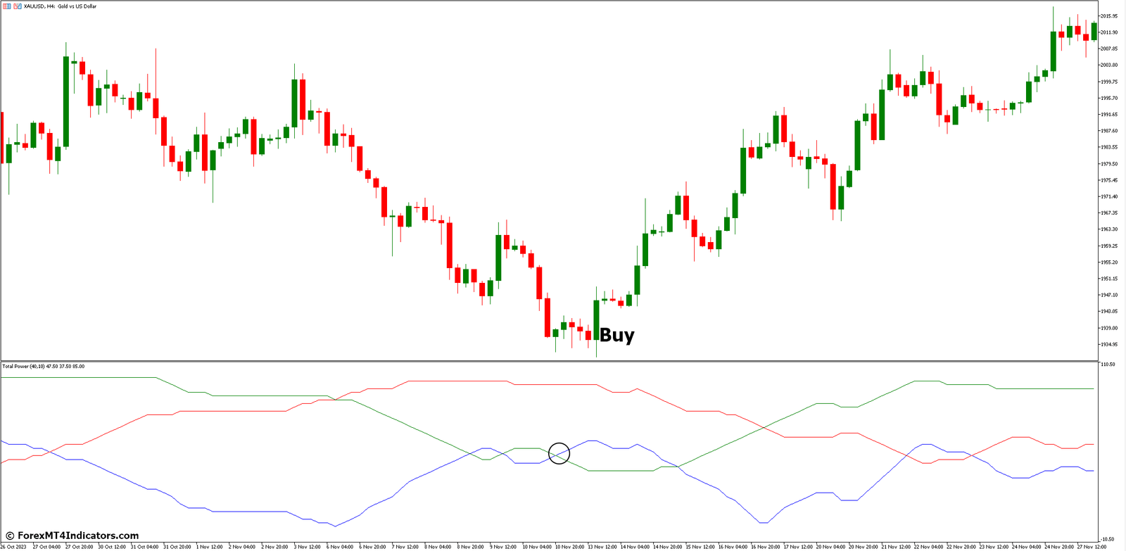 Total Power MT5 Indicator 2 How to Trade with Total Power Indicator - Buy Entry