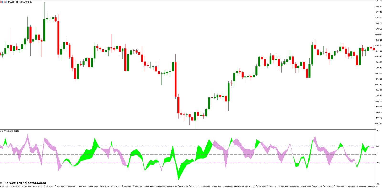 Cci Woodies Forex MT5 Indicator 1 How to Understand Cci Woodies Forex Indicator
