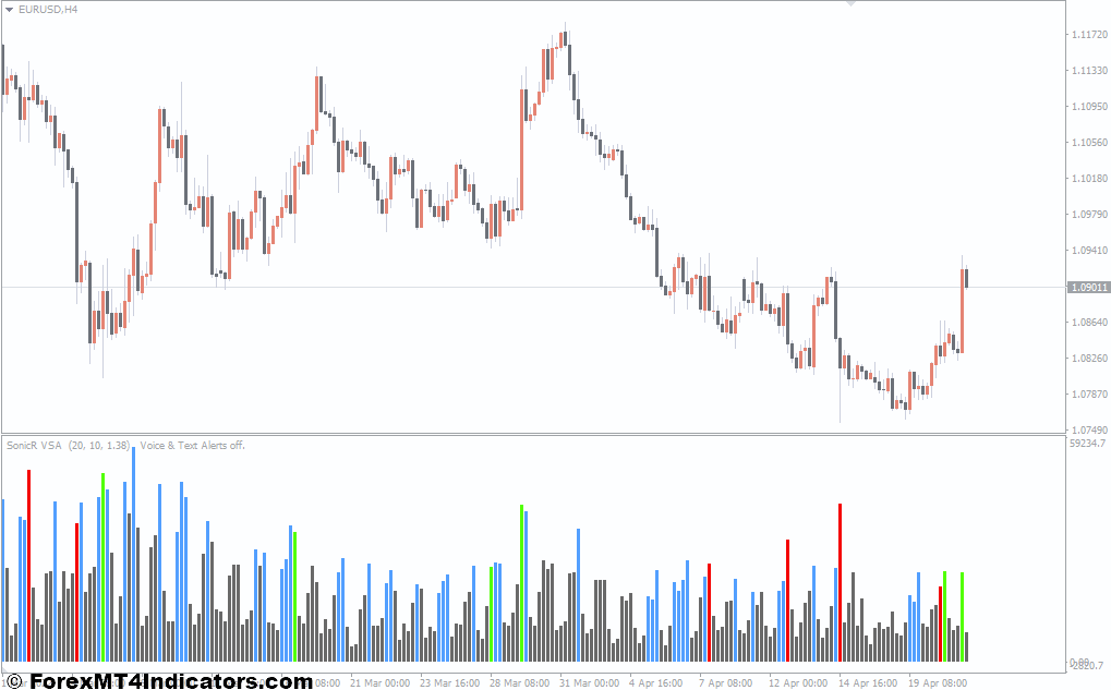 SonicR VSA MT4 Indicator 1 Interpreting Volume Signals with SonicR VSA