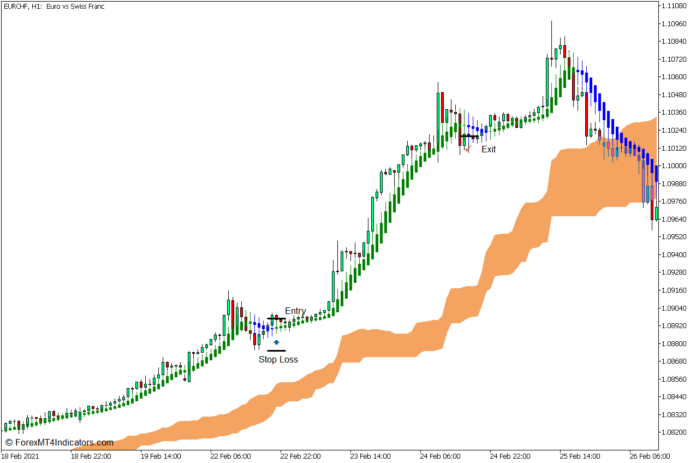 Kumo Heiken Ashi Trend Forex Trading Strategy - Buy Entry