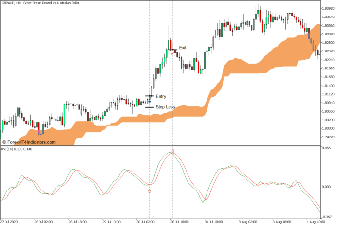 Kumo Relative Vigor Trend Forex Trading Strategy - Buy Entry