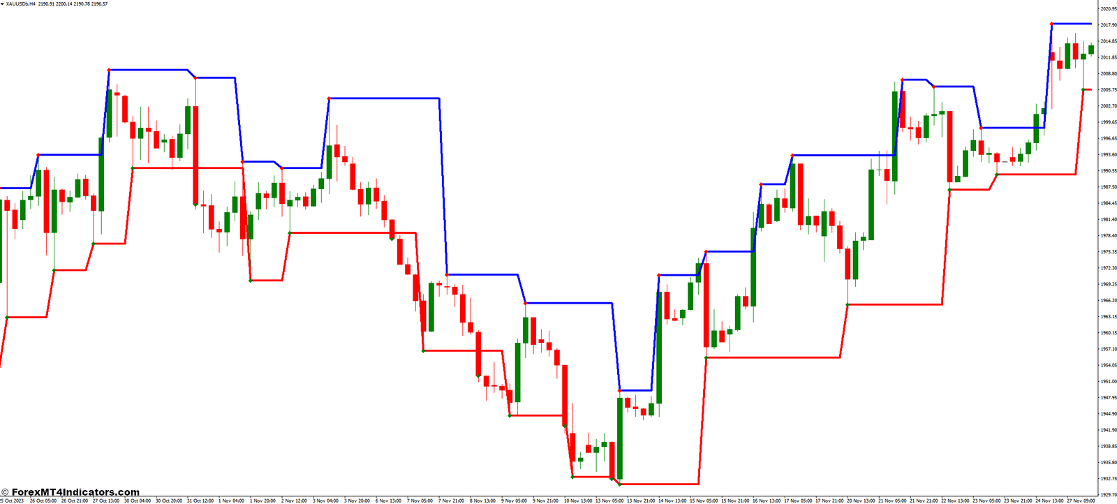 Fractal Levels MT4 Indicator 1 Limitations and Considerations
