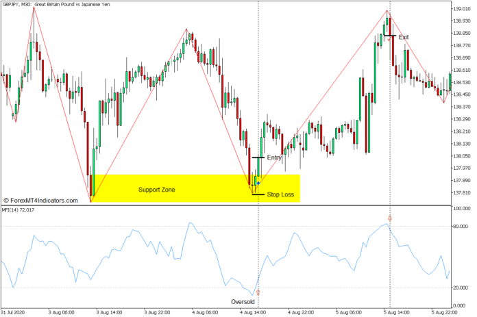 MFI Support and Resistance Forex Trading Strategy for MT5 - Buy Entry