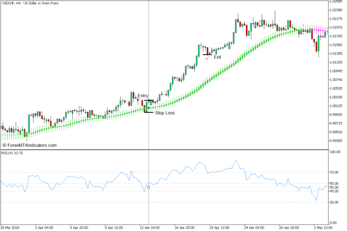 RSI and Heiken Ashi Trend Bounce Forex Trading Strategy - Buy Entry