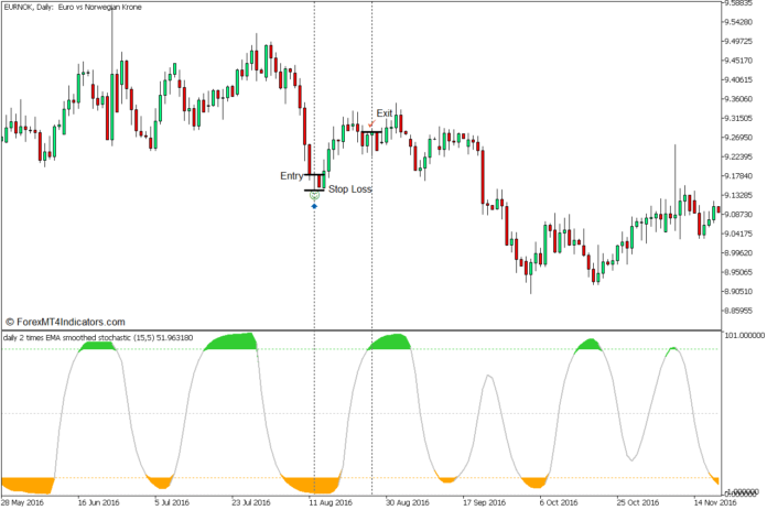 Recursive Stochastic Mean Reversal Forex Trading Strategy - Buy Entry