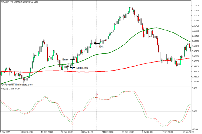 Relative Vigor Index Zone Continuation Forex Trading Strategy - Buy Entry