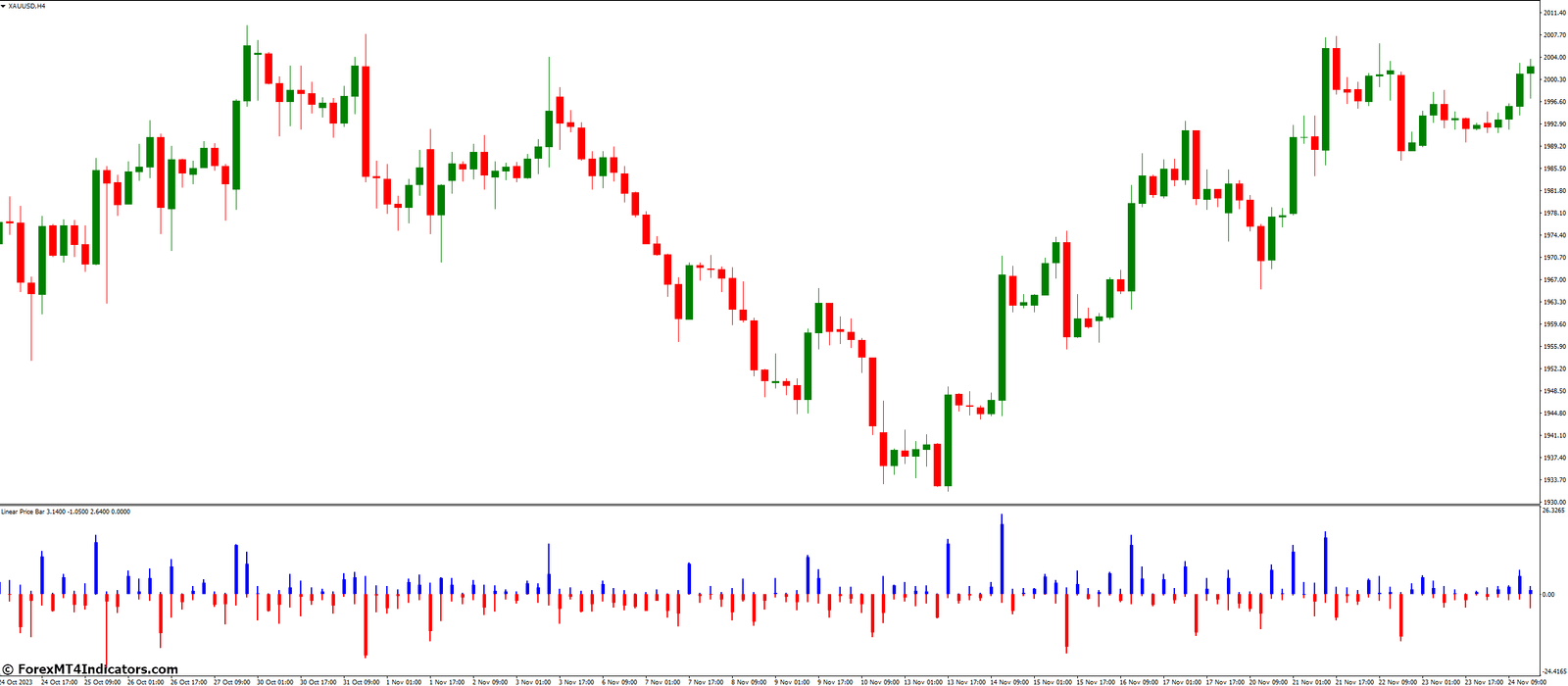 Linear Price Bar Indicator for MetaTrader 4 1 What are The Benefits Of Using a Linear Price Bar Indicator