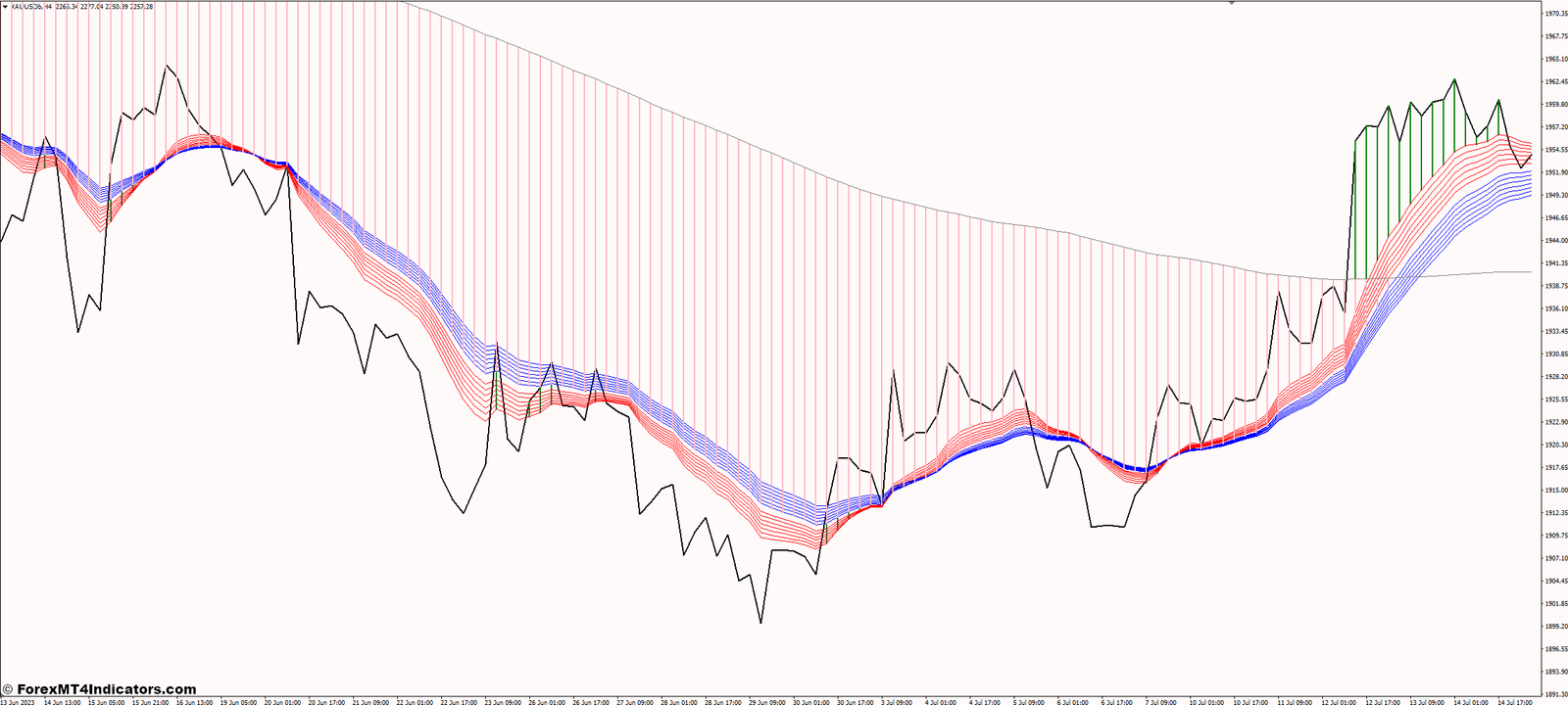 MACD on Chart MT4 Indicator 1 Advanced MACD Strategies for MT4