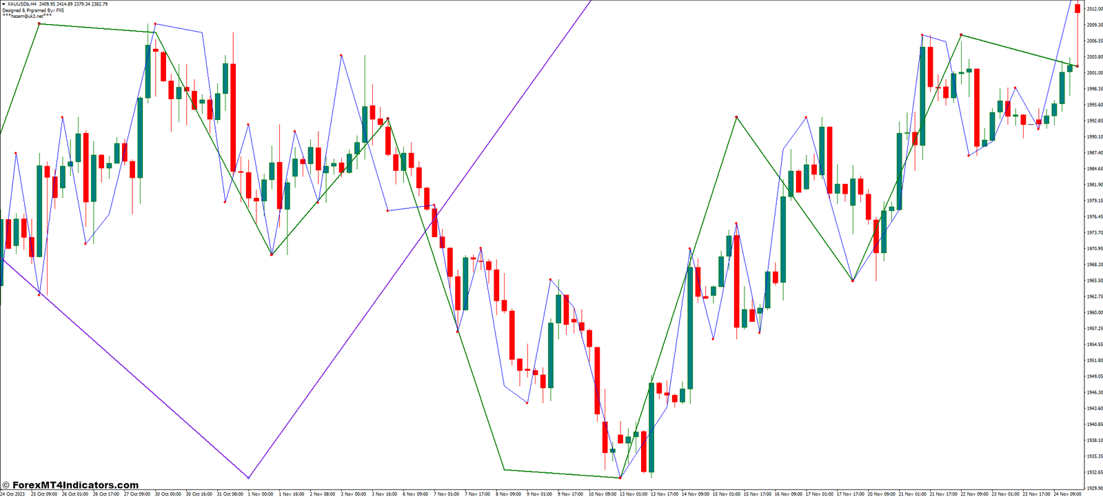 Nelly Elliott Wave MT4 Indicator 1 Benefits of Using the Nelly Elliott Wave MT4 Indicator