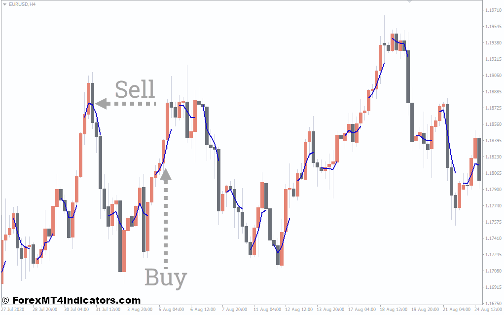 Full VWAP MT4 Indicator 1 How to Trade With Full VWAP Indicator