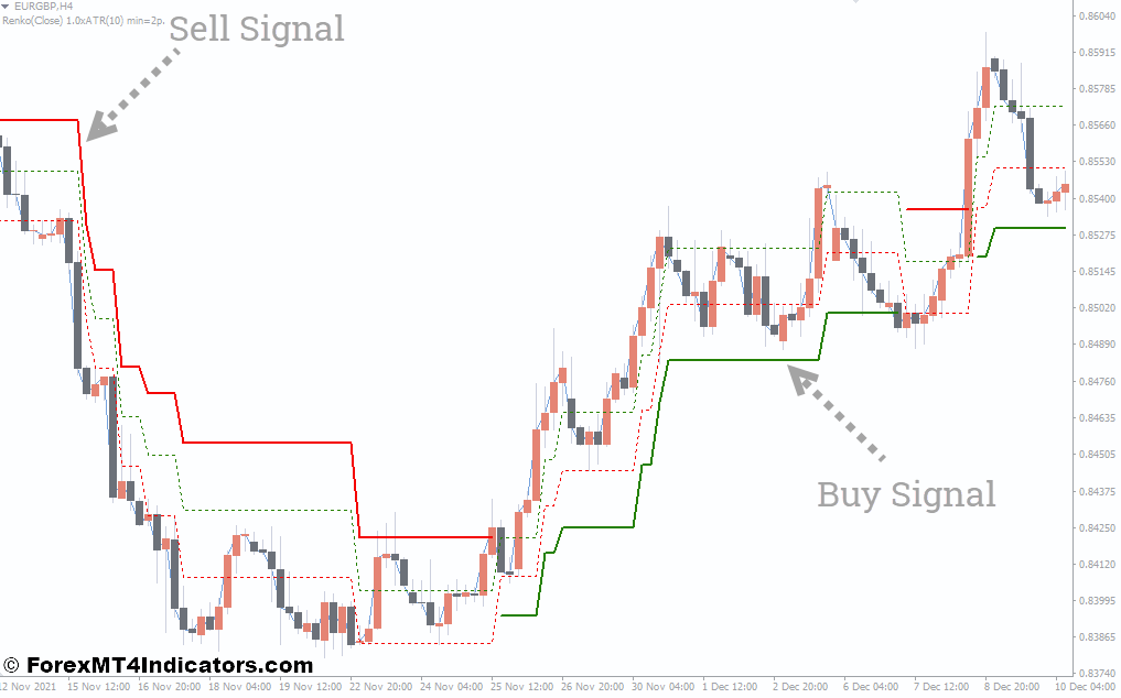Adaptive Renko MT4 Indicator 1 How to Trade With The Adaptive Renko Indicator
