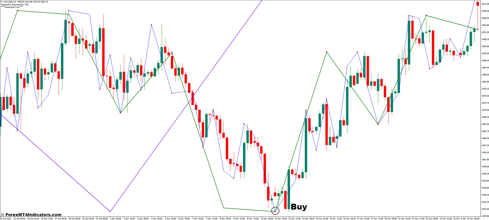 Nelly Elliott Wave MT4 Indicator 2 How to Trade With The Nelly Elliott Wave Indicator - Buy Entry