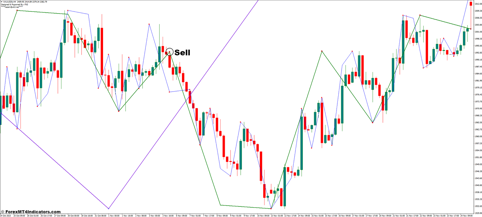 Nelly Elliott Wave MT4 Indicator 3 How to Trade With The Nelly Elliott Wave Indicator - Sell Entry