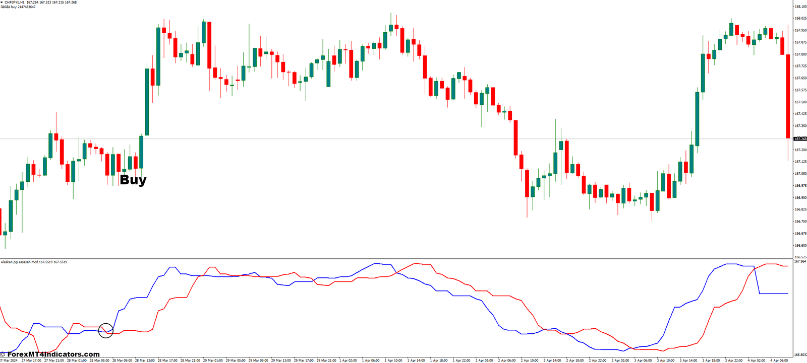 Alaskan Pip Assassin Mod MT4 Indicator 2 How to Trade With the Alaskan Pip Assassin Mod Indicator - Buy Entry
