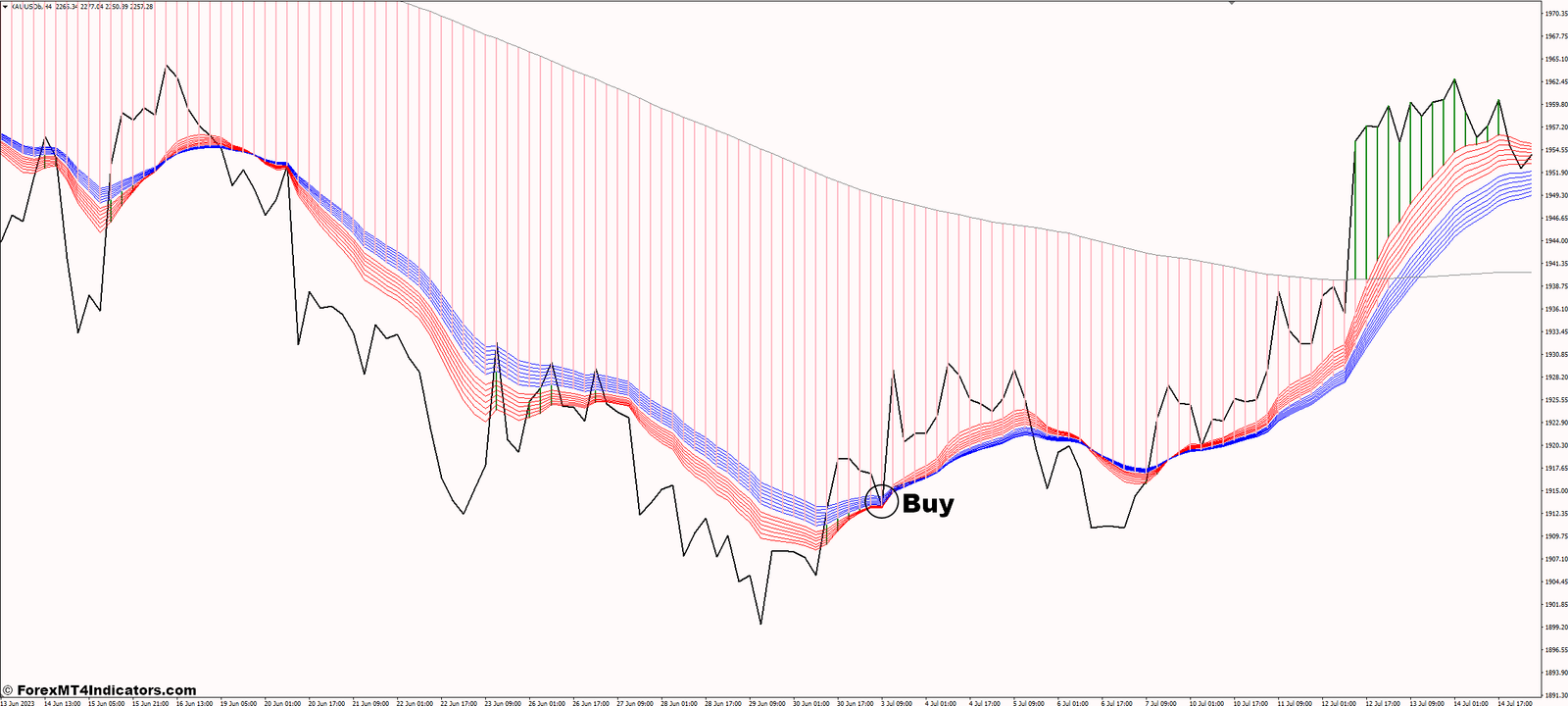 MACD on Chart MT4 Indicator 2 How to Trade with the MACD on Chart Indicator - Buy Entry
