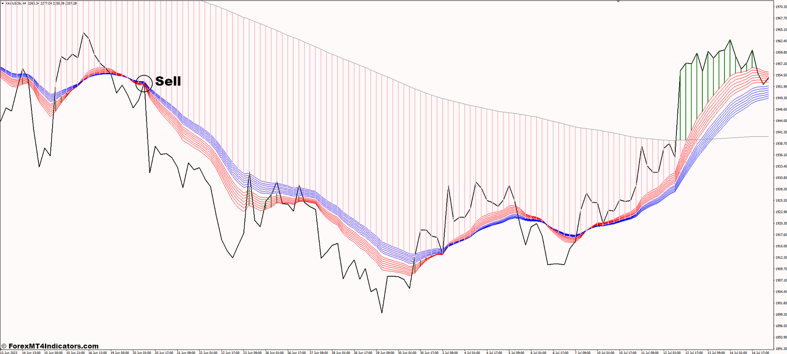 MACD on Chart MT4 Indicator 3 How to Trade with the MACD on Chart Indicator - Sell Entry