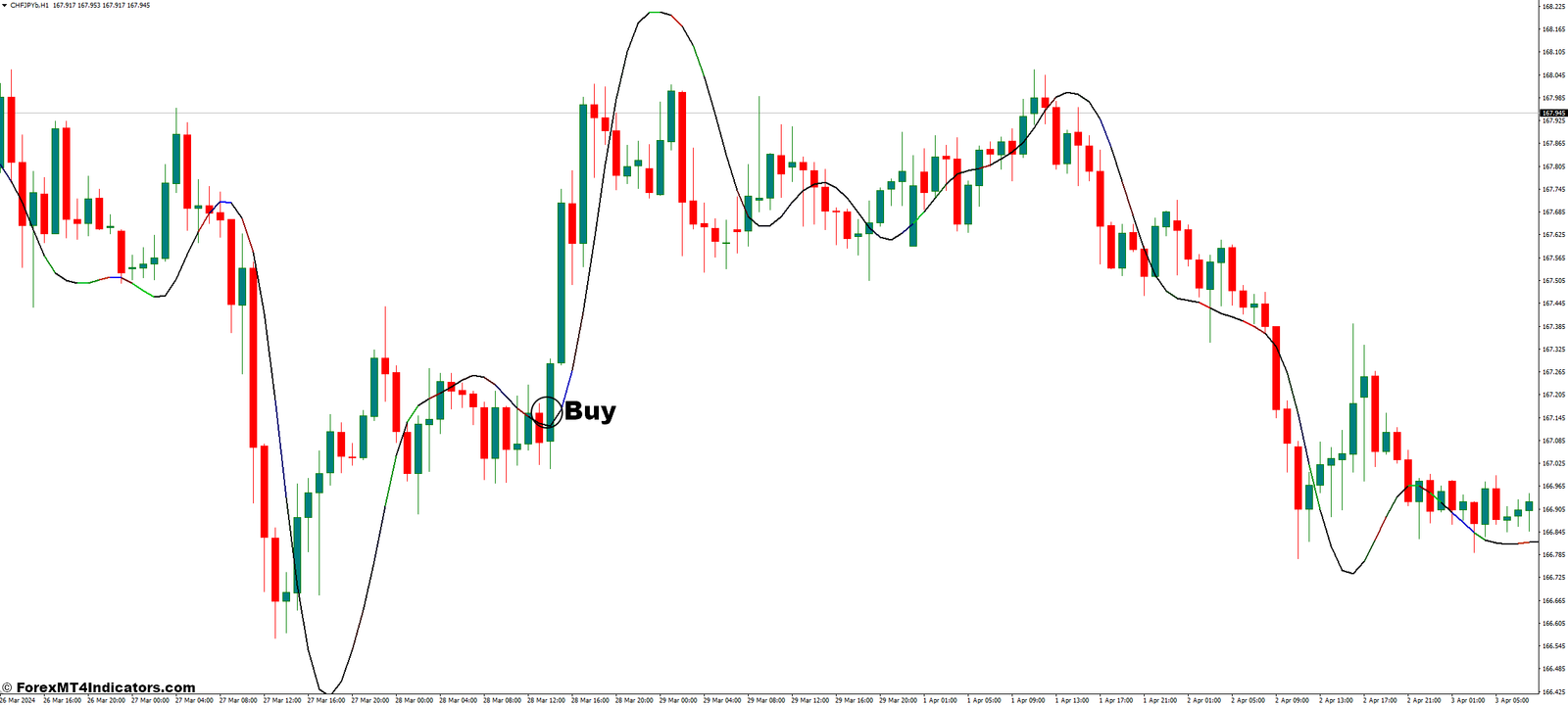 Pretty T3 MT4 Indicator 2 How to Trade with the Pretty T3 Indicator - Buy Entry