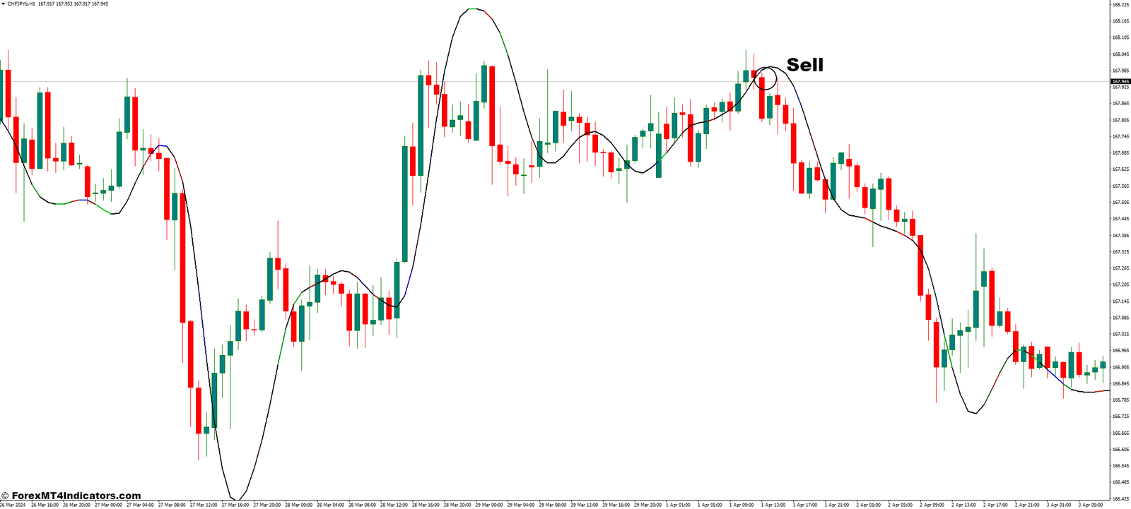 Pretty T3 MT4 Indicator 3 How to Trade with the Pretty T3 Indicator - Sell Entry