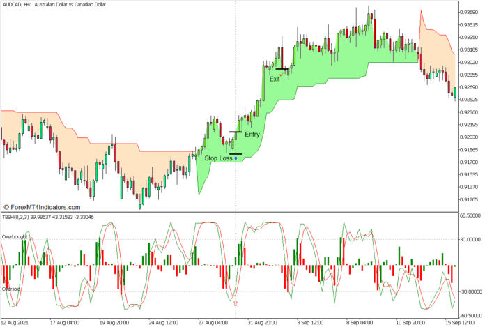 Supertrend Tick Based Stochastic Oscillator Forex Trading Strategy - Buy Entry