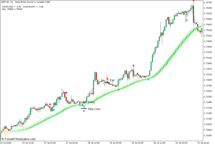 T3 Moving Average Signal & Heiken Ashi Trend Trading Strategy - Buy Entry