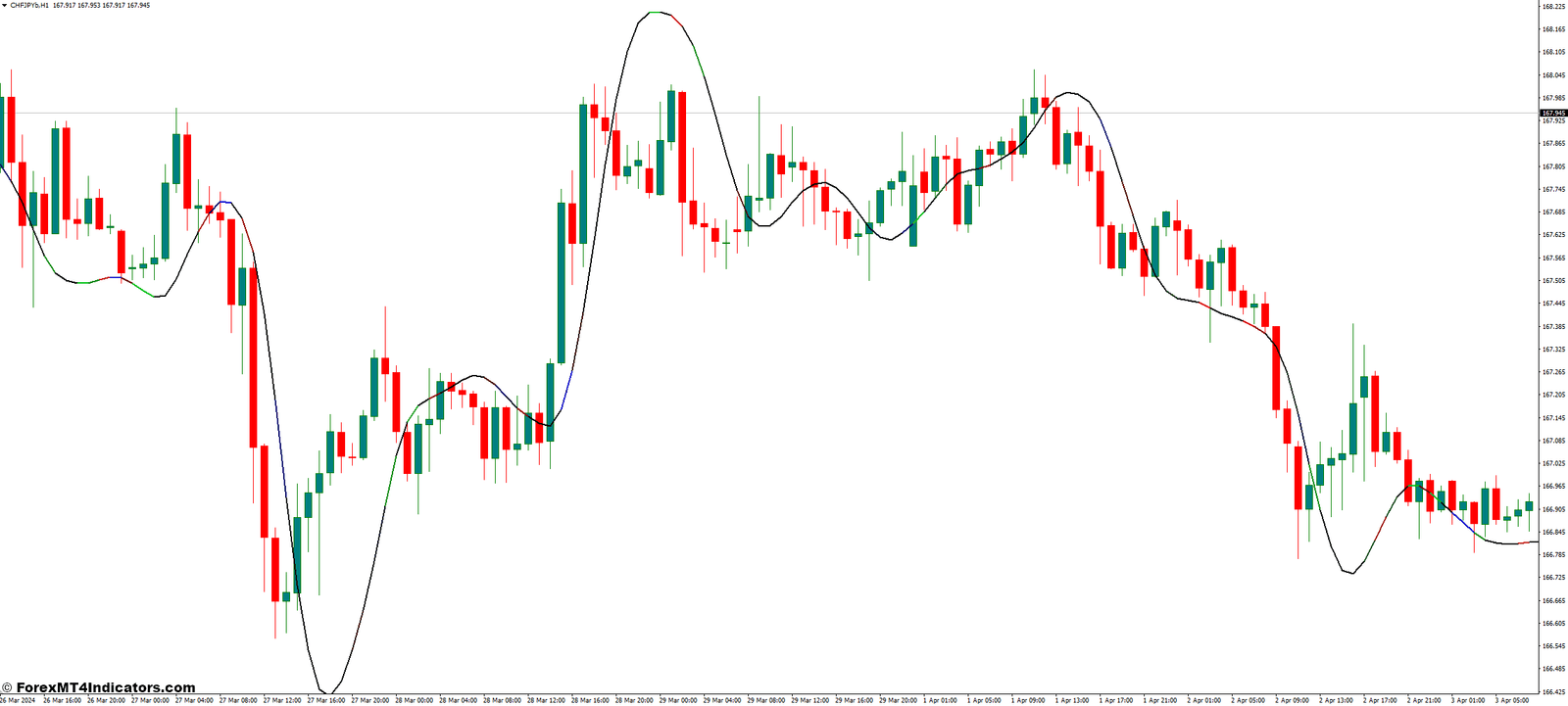 Pretty T3 MT4 Indicator 1 Trading Strategies with the Pretty T3 Indicator