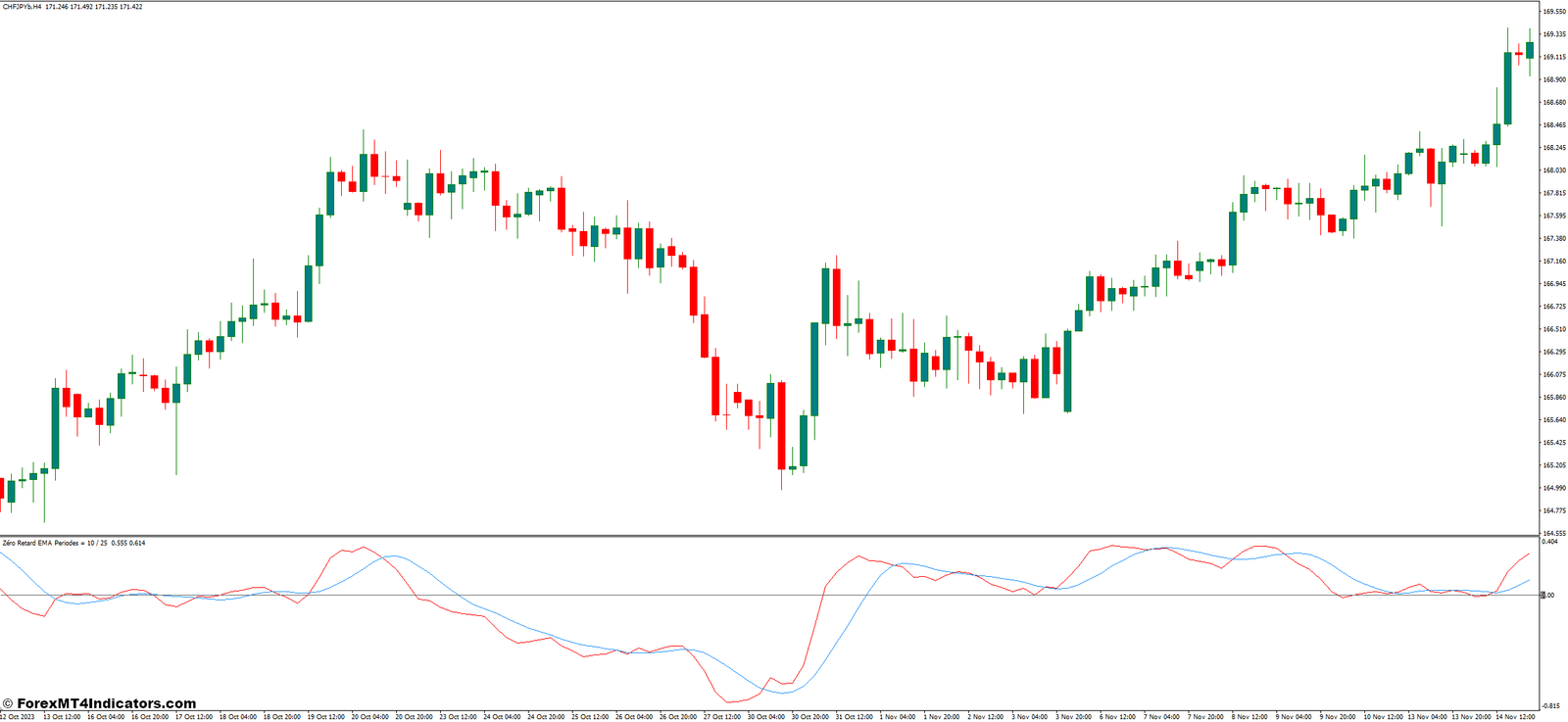 Fast EMA MT4 Indicator 1 Advantages and Limitations of the Fast EMA