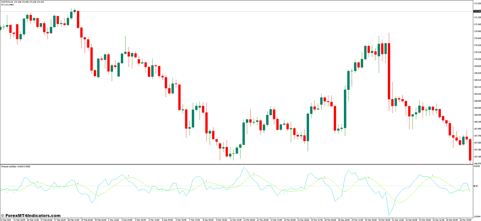 Forecast Oscillator MT4 Indicator 1 Advantages and Limitations of the Forecast Oscillator
